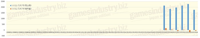 シリコンスタジオ,平成28年11月期第1四半期の決算短信を発表