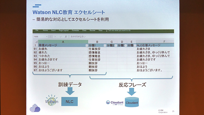 CEDEC 2016ϼòǽAIWatsonפ򥲡ǻȤˤϡ IBMΥ󥸥˥ˡ