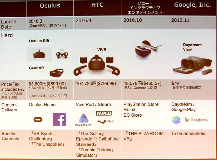 JVRS2Oculus VRHTCSIEGoogle4VRץåȥեޡƲˡVRβǽ2020ǯ˸ӥ