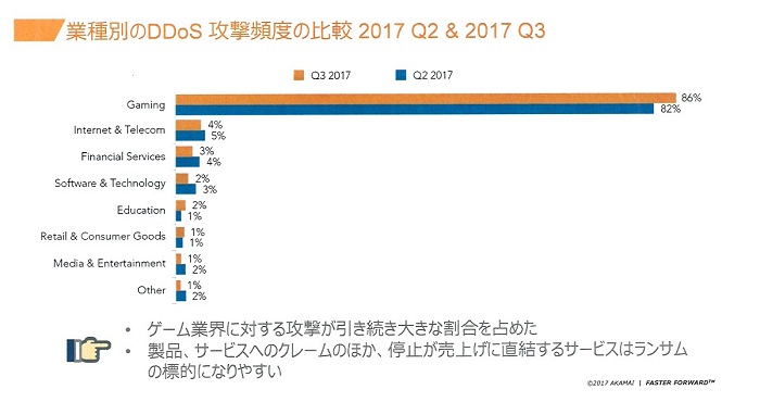 ޥ2017ǯQ3ΥƥݡȤȯɽȳDDoSɸŪȤʤ䤹