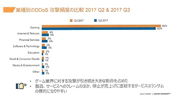ޥ2017ǯQ3ΥƥݡȤȯɽȳDDoSɸŪȤʤ䤹