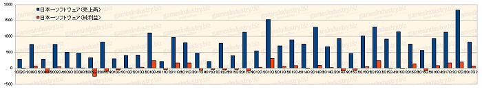 【月間総括】ゲームソフトメーカー第3四半期決算から窺う業界の趨勢