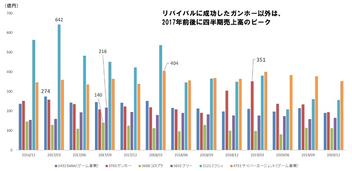 【月間総括】DeNA巨額損失から見るモバイル業界の先行き