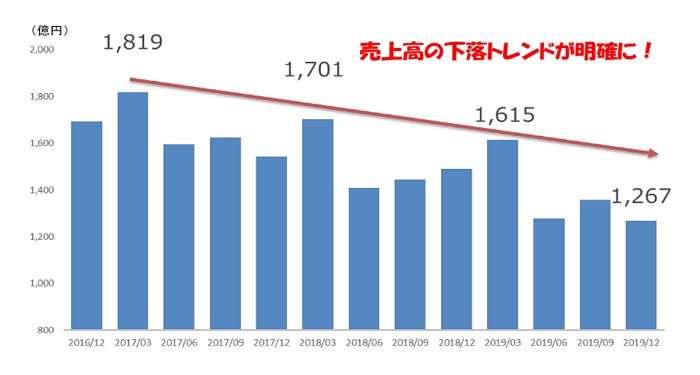 【月間総括】DeNA巨額損失から見るモバイル業界の先行き