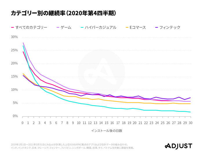 ダウンロード2日目までが勝負! ハイパーカジュアルゲームアプリ特有のマーケティング戦略を解説