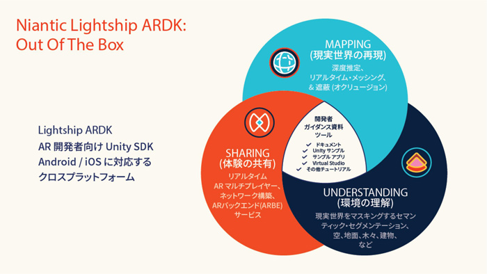 Niantic Lightship ARDKפ񤬳Ťˡ3ĤεǽŪʳѻ㡤ݡҲ