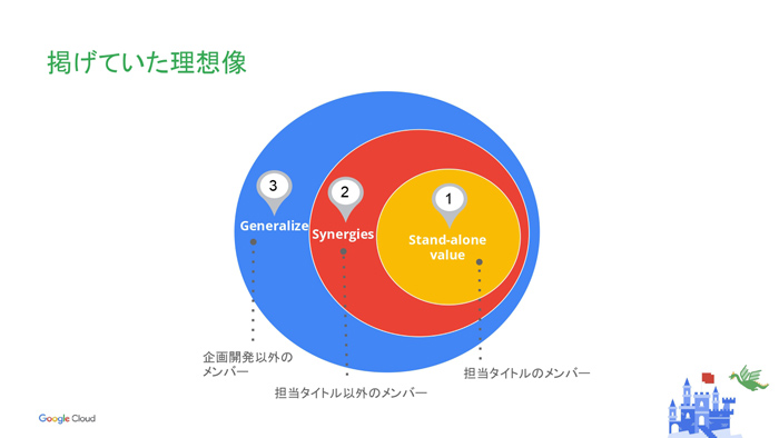 ॢʥꥹȤǡʬ϶̳βȲҲ𤷤Google Cloud Game Day '22פΥåݡ