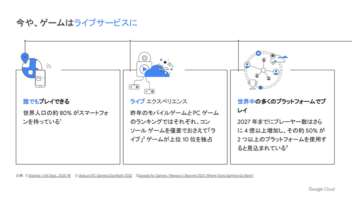 Google CloudΥ饤֥ӥ򥿡åȤˤȤ