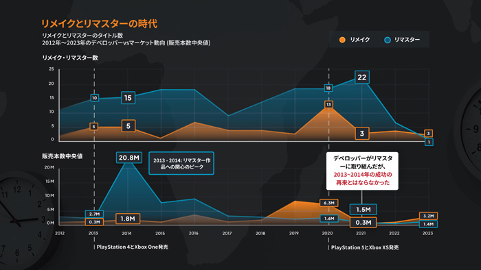 リメイク&リマスターゲームの成功要因とは何か?Virtuosの分析から読み解く
