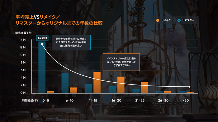 リメイク&リマスターゲームの成功要因とは何か?Virtuosの分析から読み解く