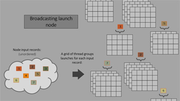 GDC 2024CPUȤ鷺GPUȯŪ褹ѥץ饤Work GraphפDirectX 12