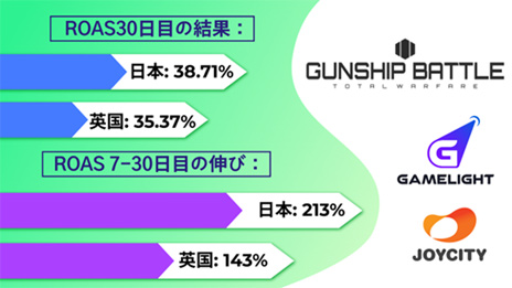 Gamelight,JOYCITYとの成功事例を発表。「ガンシップバトル」のROAS成長に大きく貢献【PR】